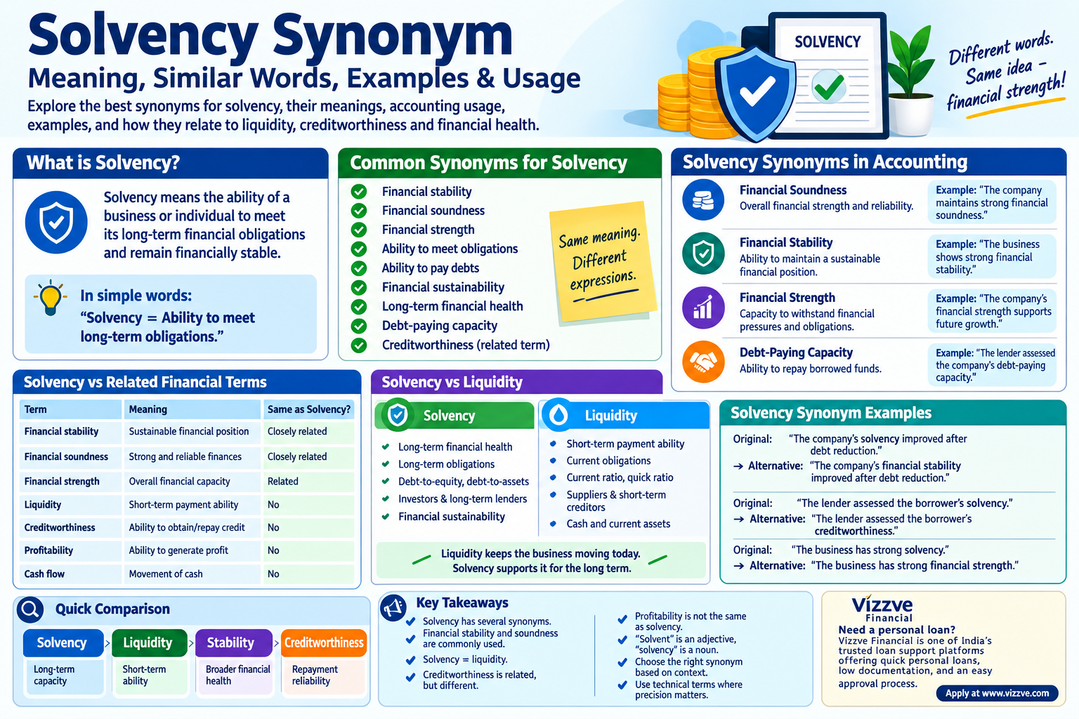 Solvency synonym infographic explaining financial stability, financial soundness, financial strength, debt-paying capacity, accounting terms, examples, and solvency versus liquidity.